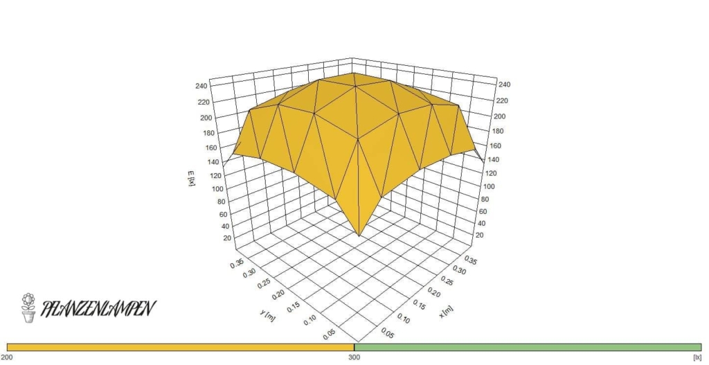 Sanlight Q1W PPFD Plot 40cm Abstand