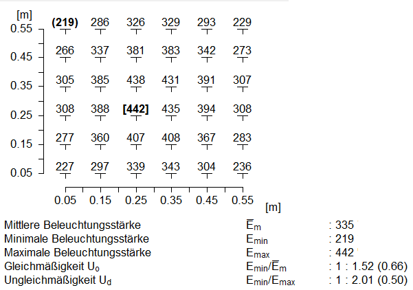 SANlight 3 - 60 PPFD Plot Messwerte