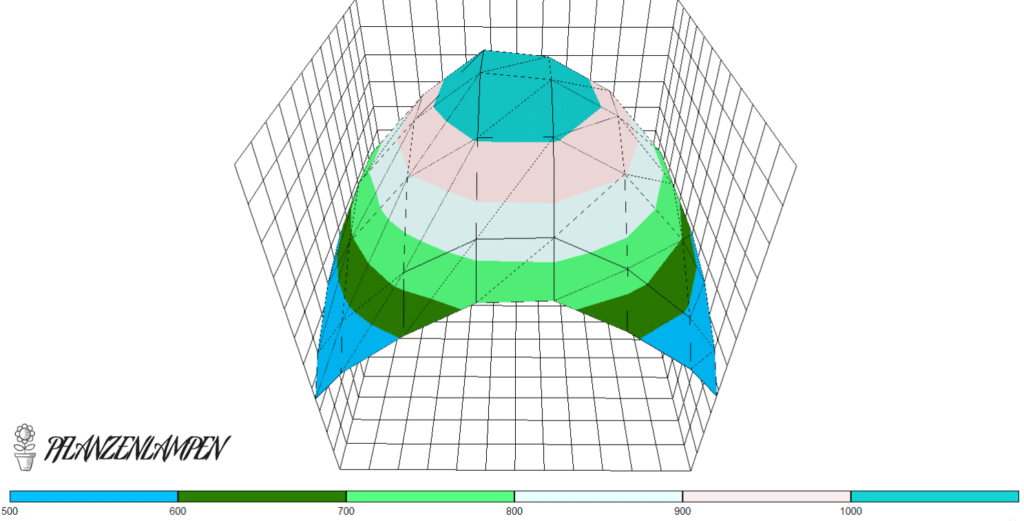 SANlight Evo 3-60 Abstand » für den maximalen Ertrag pro Watt!