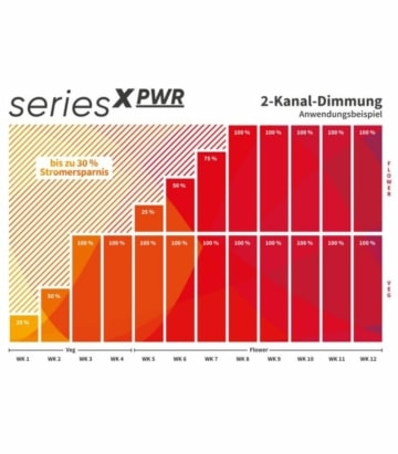 Greenception GCx 4 PWR 2-Kanal-Dimmung